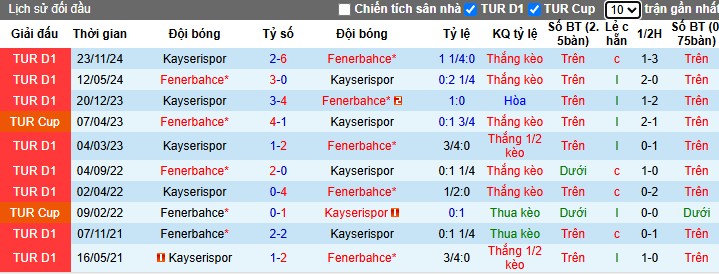 Nhận định, Soi kèo Fenerbahce vs Kayserispor, 22h59 ngày 20/04: Làm nóng cuộc đua vô địch - Ảnh 1