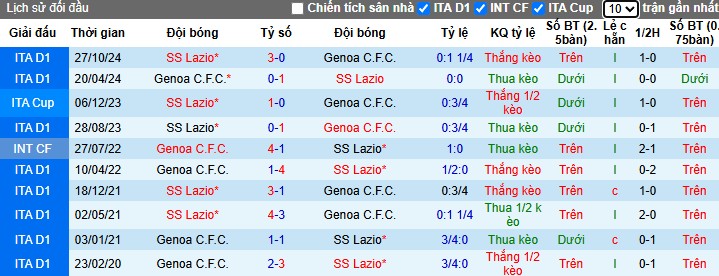 Nhận định, Soi kèo Genoa vs Lazio, 22h59 ngày 21/04: Chiến thắng nhọc nhằn - Ảnh 1