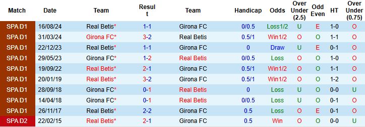 Nhận định, Soi kèo Girona vs Real Betis 02h00 ngày 22/4: Chủ nhà lép vế - Ảnh 1
