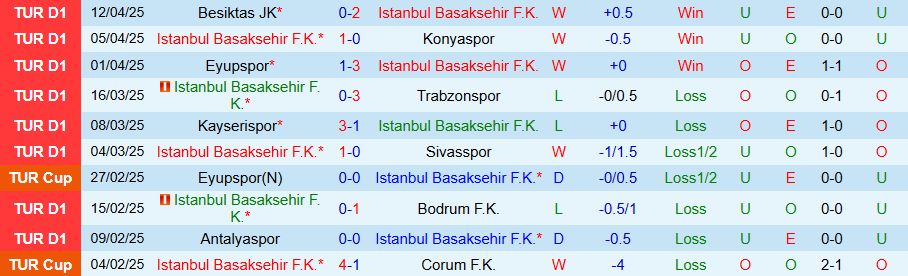 Nhận định, Soi kèo Istanbul Basaksehir vs Gaziantep, 17h30 ngày 20/4: Kẻ yếu bóng vía - Ảnh 2
