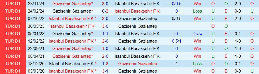 Nhận định, Soi kèo Istanbul Basaksehir vs Gaziantep, 17h30 ngày 20/4: Kẻ yếu bóng vía - Ảnh 3