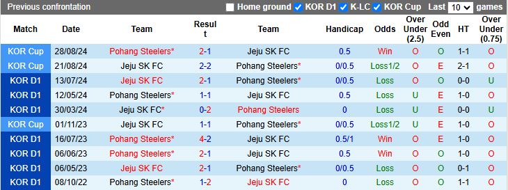 Nhận định, Soi kèo Jeju SK vs Pohang Steelers 14h30 ngày 20/4: Tân binh gặp khó - Ảnh 1