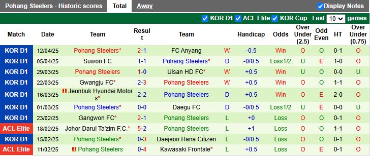 Nhận định, Soi kèo Jeju SK vs Pohang Steelers 14h30 ngày 20/4: Tân binh gặp khó - Ảnh 3