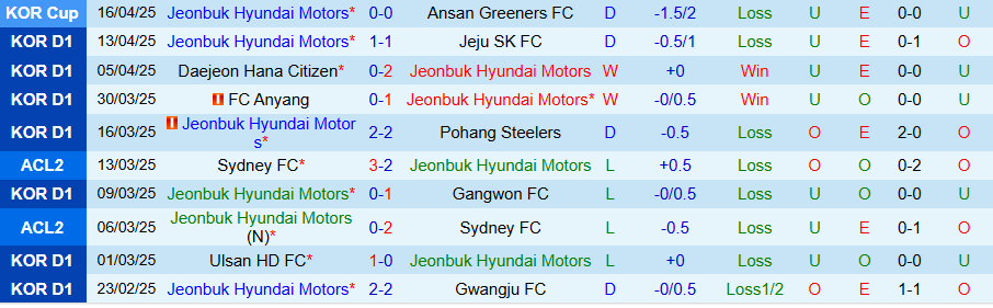 Nhận định, Soi kèo Jeonbuk vs Daegu, 14h30 ngày 20/4: Kẻ yếu vươn lên - Ảnh 2