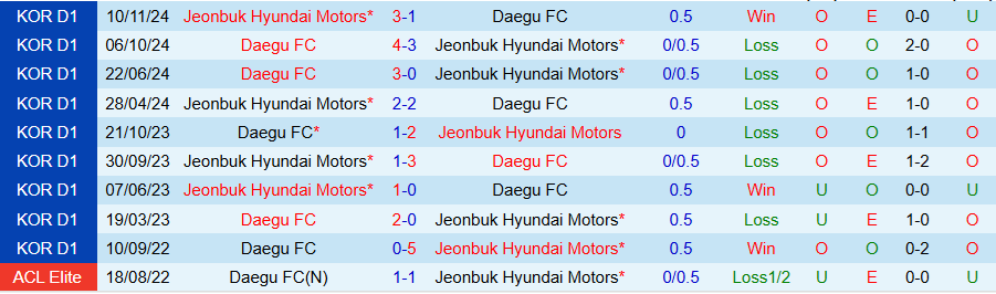 Nhận định, Soi kèo Jeonbuk vs Daegu, 14h30 ngày 20/4: Kẻ yếu vươn lên - Ảnh 3