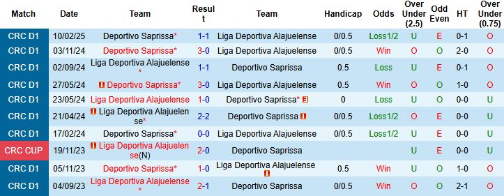 Nhận định, Soi kèo Liga Deportiva Alajuelense vs Deportivo Saprissa 09h00 ngày 22/4: Hòa là đẹp - Ảnh 1