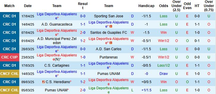 Nhận định, Soi kèo Liga Deportiva Alajuelense vs Deportivo Saprissa 09h00 ngày 22/4: Hòa là đẹp - Ảnh 2