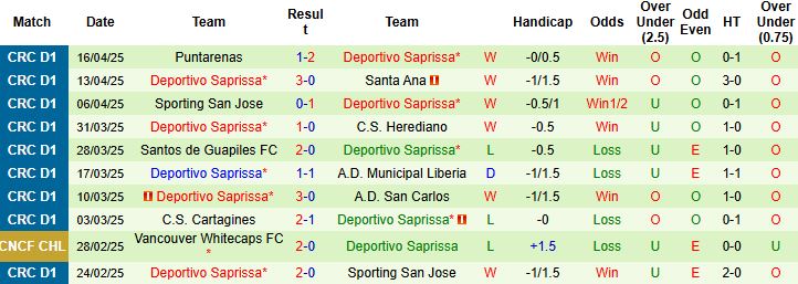 Nhận định, Soi kèo Liga Deportiva Alajuelense vs Deportivo Saprissa 09h00 ngày 22/4: Hòa là đẹp - Ảnh 3