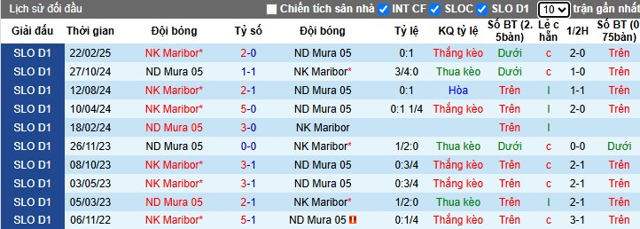 Nhận định, Soi kèo NS Mura vs Maribor, 22h30 ngày 21/04: Trở lại mạch thắng - Ảnh 1