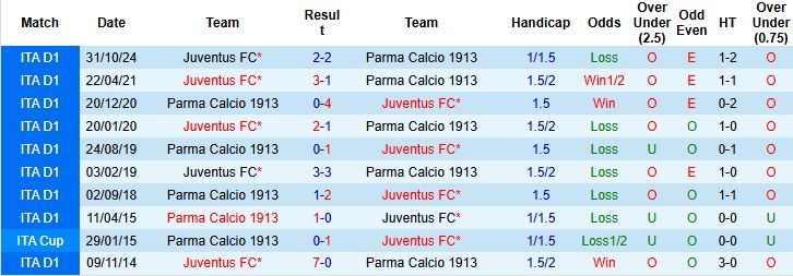 Nhận định, Soi kèo Parma vs Juventus 01h45 ngày 22/4: Khách lấn chủ - Ảnh 1