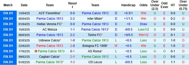 Nhận định, Soi kèo Parma vs Juventus 01h45 ngày 22/4: Khách lấn chủ - Ảnh 2