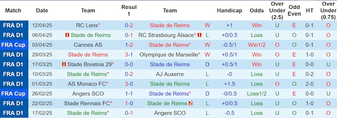 Nhận định, Soi kèo Reims vs Toulouse 22h15 ngày 20/4: Bất phân thắng bại - Ảnh 1