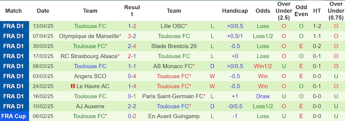 Nhận định, Soi kèo Reims vs Toulouse 22h15 ngày 20/4: Bất phân thắng bại - Ảnh 2
