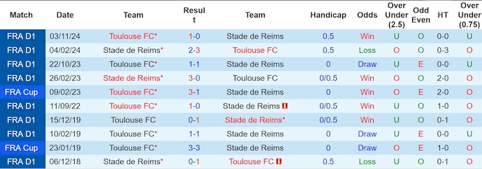 Nhận định, Soi kèo Reims vs Toulouse 22h15 ngày 20/4: Bất phân thắng bại - Ảnh 3