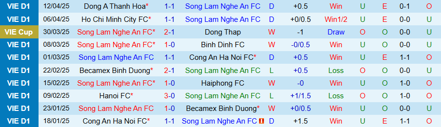 Nhận định, Soi kèo SLNA vs Quảng Nam, 18h00 ngày 20/4: Tiếp đà thăng hoa - Ảnh 2