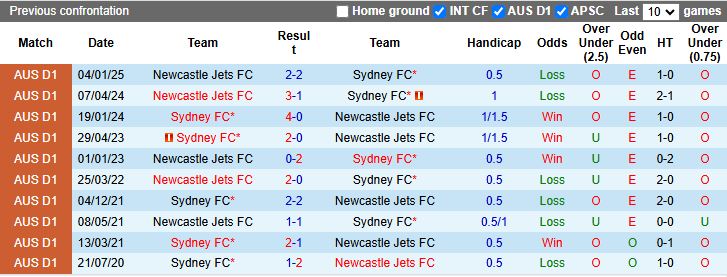 Nhận định, Soi kèo Sydney vs Newcastle Jets 12h00 ngày 20/4: Mưa bàn thắng - Ảnh 1
