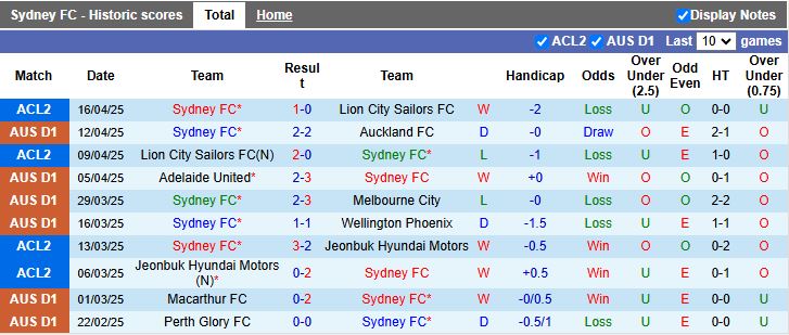 Nhận định, Soi kèo Sydney vs Newcastle Jets 12h00 ngày 20/4: Mưa bàn thắng - Ảnh 2
