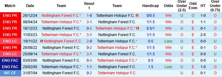 Nhận định, Soi kèo Tottenham vs Nottingham 02h00 ngày 22/4: Đánh chiếm TOP 4 - Ảnh 1