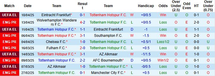 Nhận định, Soi kèo Tottenham vs Nottingham 02h00 ngày 22/4: Đánh chiếm TOP 4 - Ảnh 2