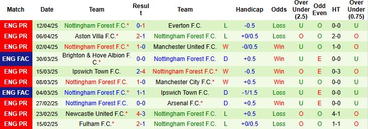 Nhận định, Soi kèo Tottenham vs Nottingham 02h00 ngày 22/4: Đánh chiếm TOP 4 - Ảnh 3