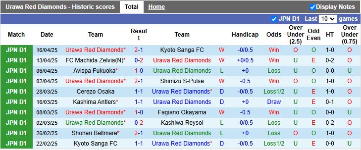 Nhận định, Soi kèo Urawa Red Diamonds vs Yokohama F. Marinos 14h00 ngày 20/4: Tiếp đà thăng hoa - Ảnh 5