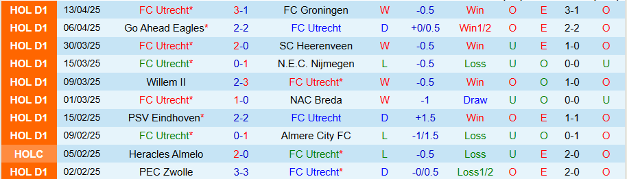 Nhận định, Soi kèo Utrecht vs Ajax, 17h15 ngày 20/4: Khó có bất ngờ - Ảnh 2