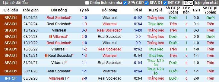Nhận định, Soi kèo Villarreal vs Real Sociedad 21h15 ngày 20/4: Khó cho Tàu Ngầm Vàng - Ảnh 3