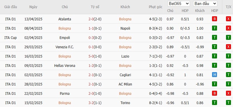 Soi kèo phạt góc Bologna vs Inter Milan, 22h59 ngày 20/04 - Ảnh 4