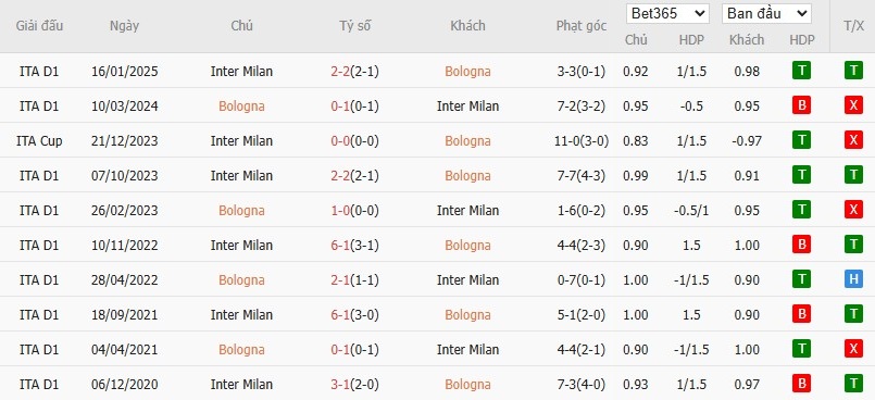 Soi kèo phạt góc Bologna vs Inter Milan, 22h59 ngày 20/04 - Ảnh 6