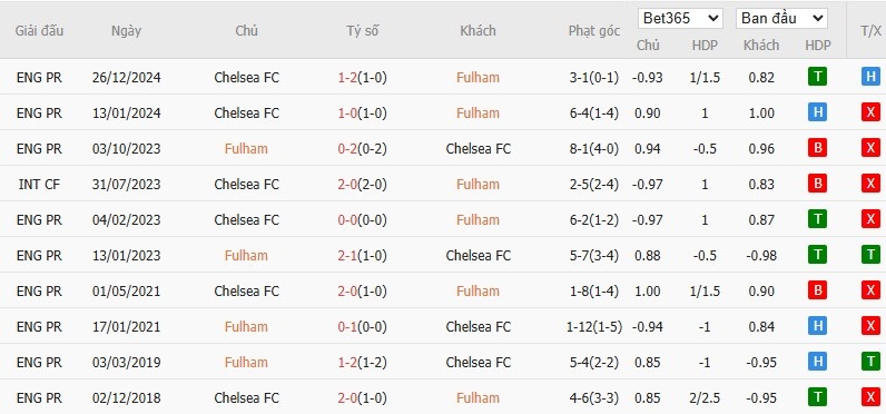 Soi kèo phạt góc Fulham vs Chelsea, 20h ngày 20/04 - Ảnh 7