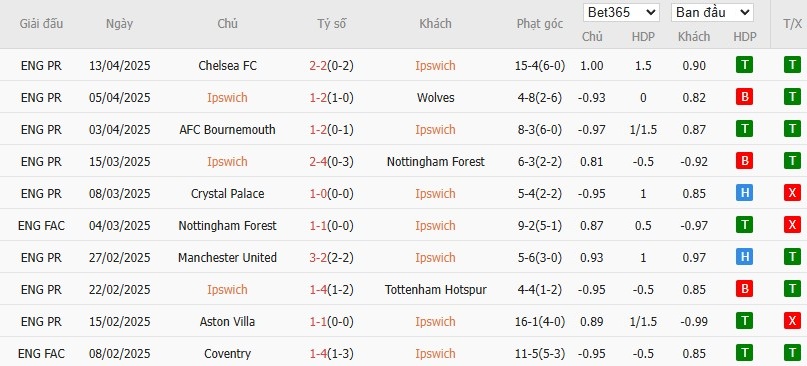 Soi kèo phạt góc Ipswich Town vs Arsenal, 20h ngày 20/04 - Ảnh 4