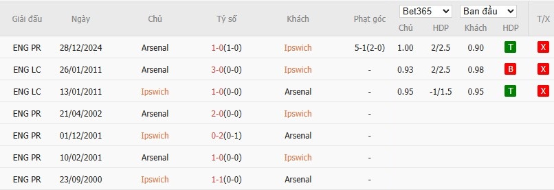 Soi kèo phạt góc Ipswich Town vs Arsenal, 20h ngày 20/04 - Ảnh 6