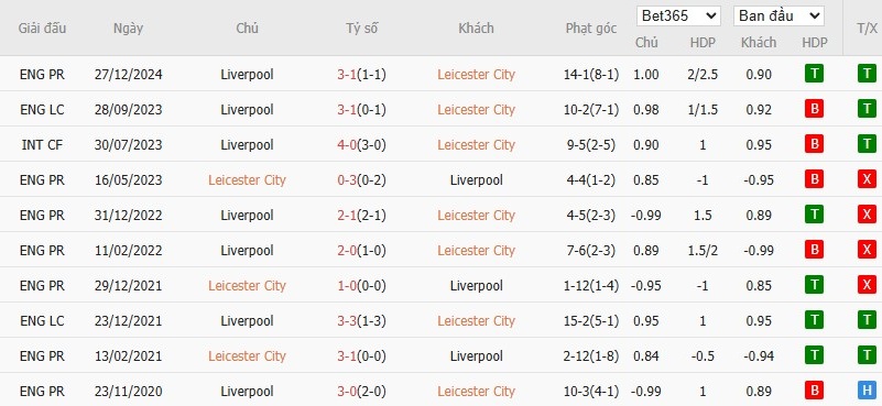 Soi kèo phạt góc Leicester City vs Liverpool, 22h30 ngày 20/04 - Ảnh 6