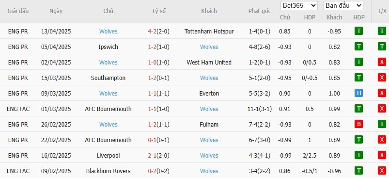 Soi kèo phạt góc MU vs Wolverhampton, 20h ngày 20/04 - Ảnh 5