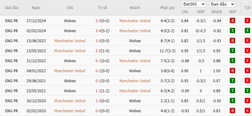 Soi kèo phạt góc MU vs Wolverhampton, 20h ngày 20/04 - Ảnh 6