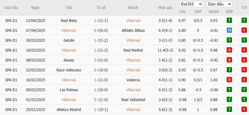 Soi kèo phạt góc Villarreal vs Real Sociedad, 21h15 ngày 20/04 - Ảnh 4