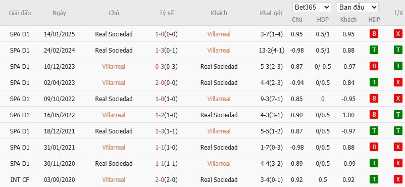 Soi kèo phạt góc Villarreal vs Real Sociedad, 21h15 ngày 20/04 - Ảnh 6