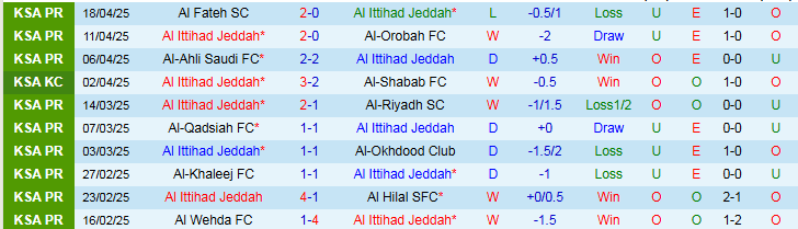 Nhận định, Soi kèo Al Ittihad vs Al-Ettifaq 1h00 ngày 22/4: Chủ nhà thắng vất vả  - Ảnh 2