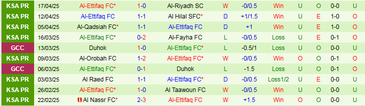 Nhận định, Soi kèo Al Ittihad vs Al-Ettifaq 1h00 ngày 22/4: Chủ nhà thắng vất vả  - Ảnh 3