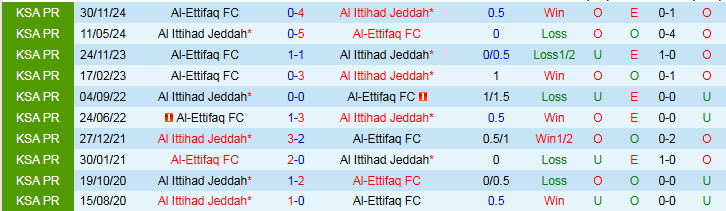 Nhận định, Soi kèo Al Ittihad vs Al-Ettifaq 1h00 ngày 22/4: Chủ nhà thắng vất vả - Ảnh 4