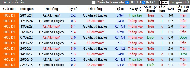 Nhận định, Soi kèo AZ Alkmaar vs Go Ahead Eagles, 22h59 ngày 21/04: Cơn mưa bàn thắng - Ảnh 1