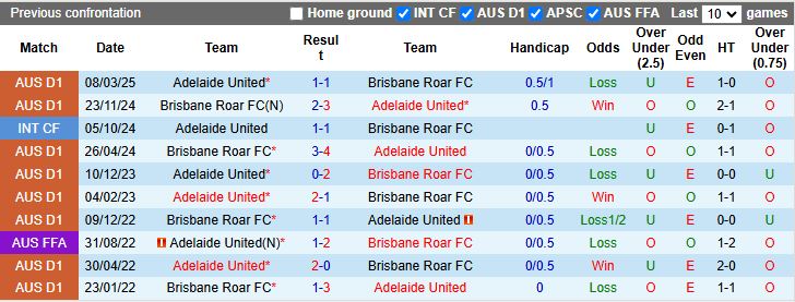 Nhận định, Soi kèo Brisbane Roar vs Adelaide United 16h00 ngày 22/4: Thế trận khó đoán - Ảnh 1