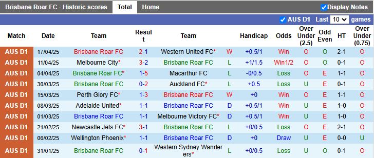 Nhận định, Soi kèo Brisbane Roar vs Adelaide United 16h00 ngày 22/4: Thế trận khó đoán - Ảnh 2