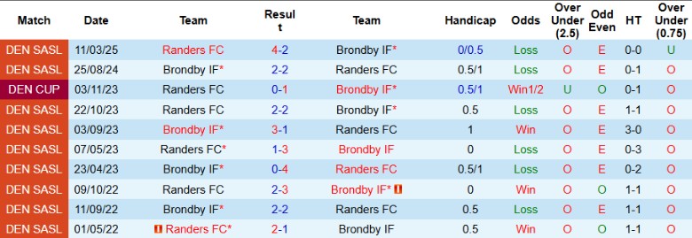 Nhận định, Soi kèo Brondby vs Randers, 21h00 ngày 21/4: Điểm tựa sân nhà - Ảnh 1