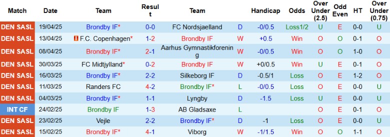 Nhận định, Soi kèo Brondby vs Randers, 21h00 ngày 21/4: Điểm tựa sân nhà - Ảnh 2