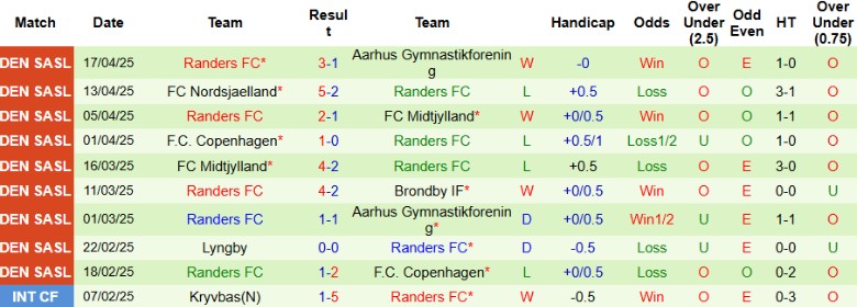 Nhận định, Soi kèo Brondby vs Randers, 21h00 ngày 21/4: Điểm tựa sân nhà - Ảnh 4