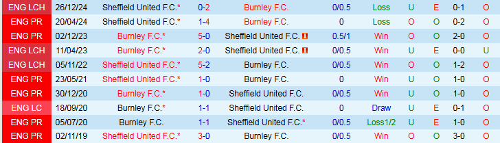 Nhận định, Soi kèo Burnley vs Sheffield United 23h30 ngày 21/4: Quyết tâm chiếm ngôi đầu - Ảnh 4