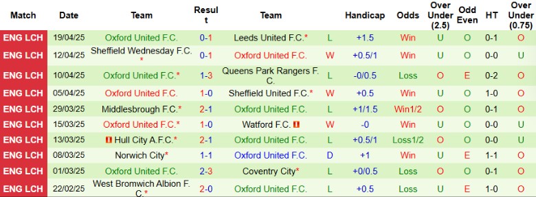 Nhận định, Soi kèo Cardiff City vs Oxford United, 21h00 ngày 21/4: Nhấn chìm đối thủ - Ảnh 3