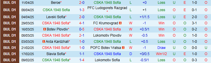 Nhận định, Soi kèo CSKA 1948 Sofia vs Hebar Pazardzhik 23h00 ngày 21/4: Tìm lại niềm vui - Ảnh 1