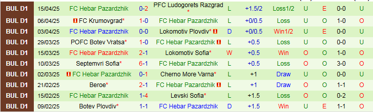 Nhận định, Soi kèo CSKA 1948 Sofia vs Hebar Pazardzhik 23h00 ngày 21/4: Tìm lại niềm vui - Ảnh 2